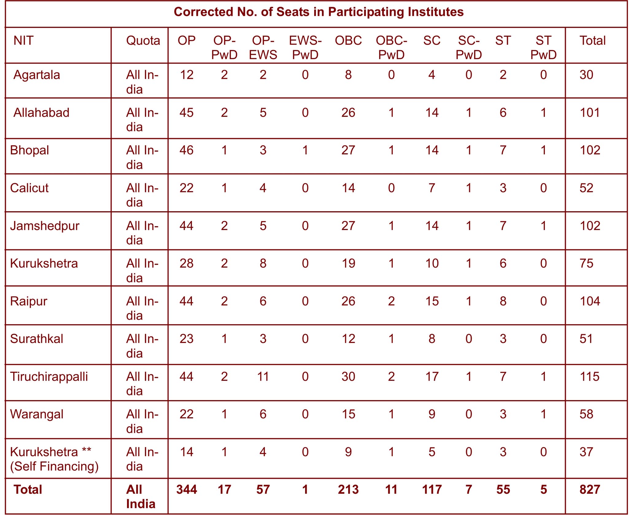 Seat Matrix 2019